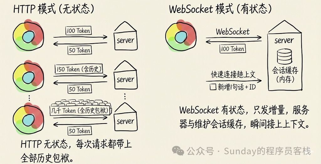 HTTP模式与WebSocket模式网络开销对比示意图