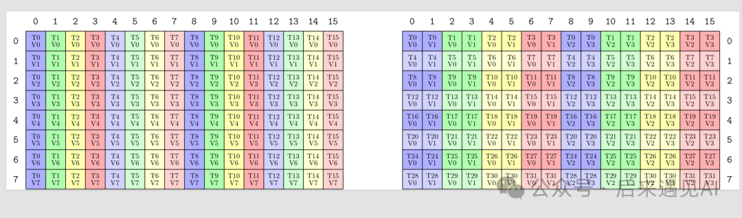 Cute库中SM75_U16x4_LDSM_T Copy原子操作Layout可视化，展示行主序矩阵B的转置加载映射