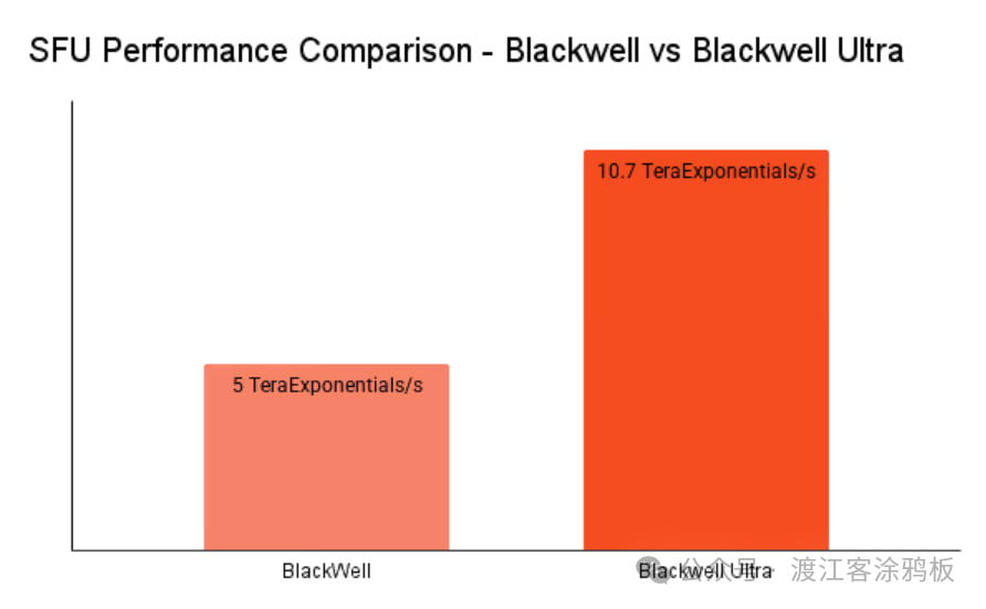Blackwell Ultra SFU 性能对比