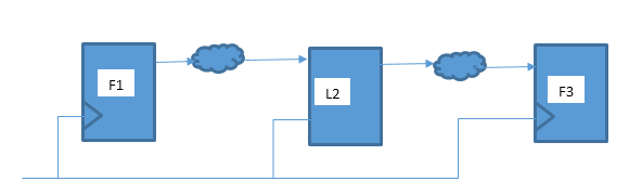 中间级替换为锁存器的电路:F1 -> L2 -> F3