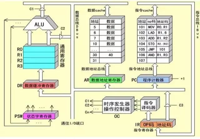 CPU内部结构与数据Cache交互框图