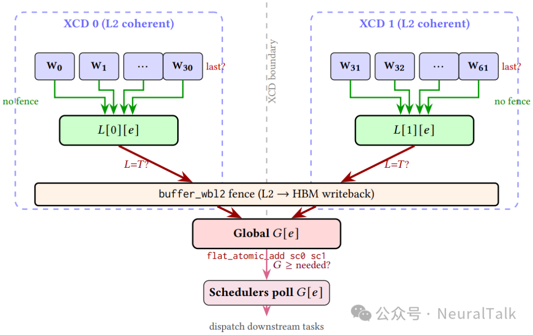 Fleet分级同步协议示意图