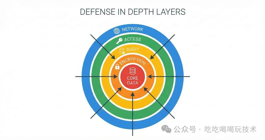 纵深防御示意图