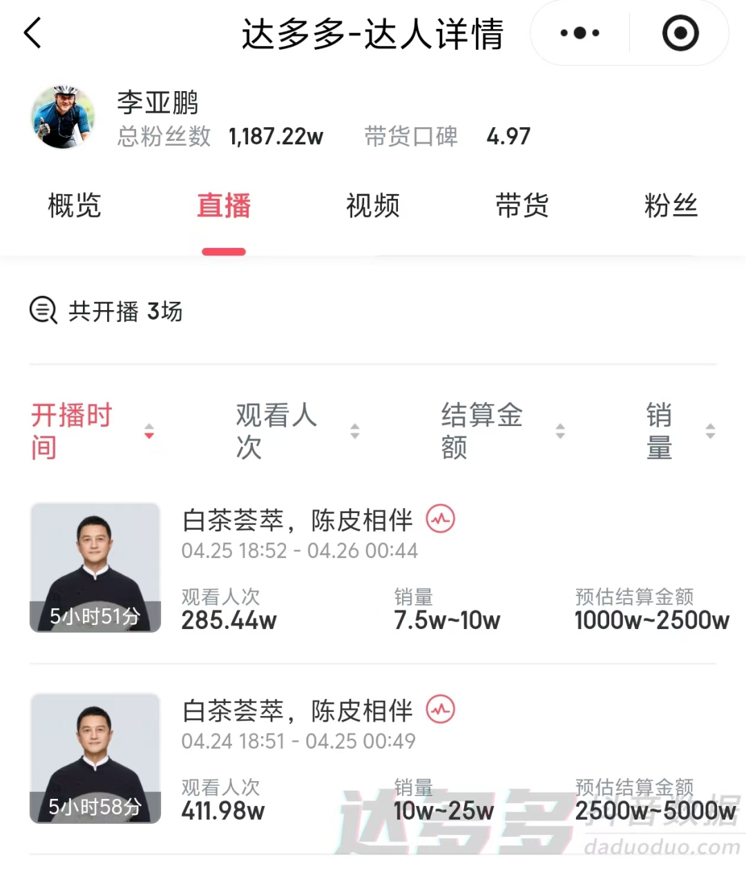 李亚鹏后续直播数据，虽热度下降但带货稳定