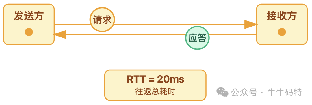 往返延迟RTT示意图