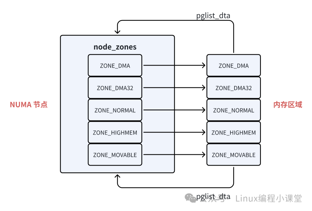 NUMA节点与内存区域映射关系示意图
