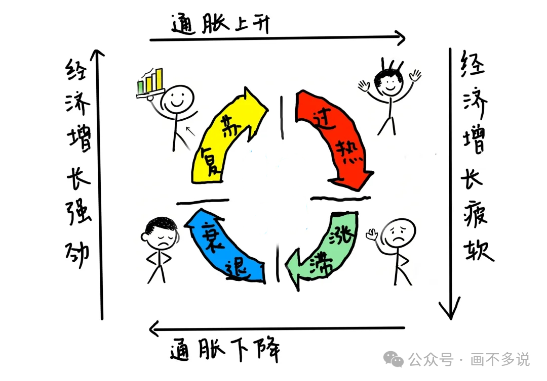 经济周期四阶段图示