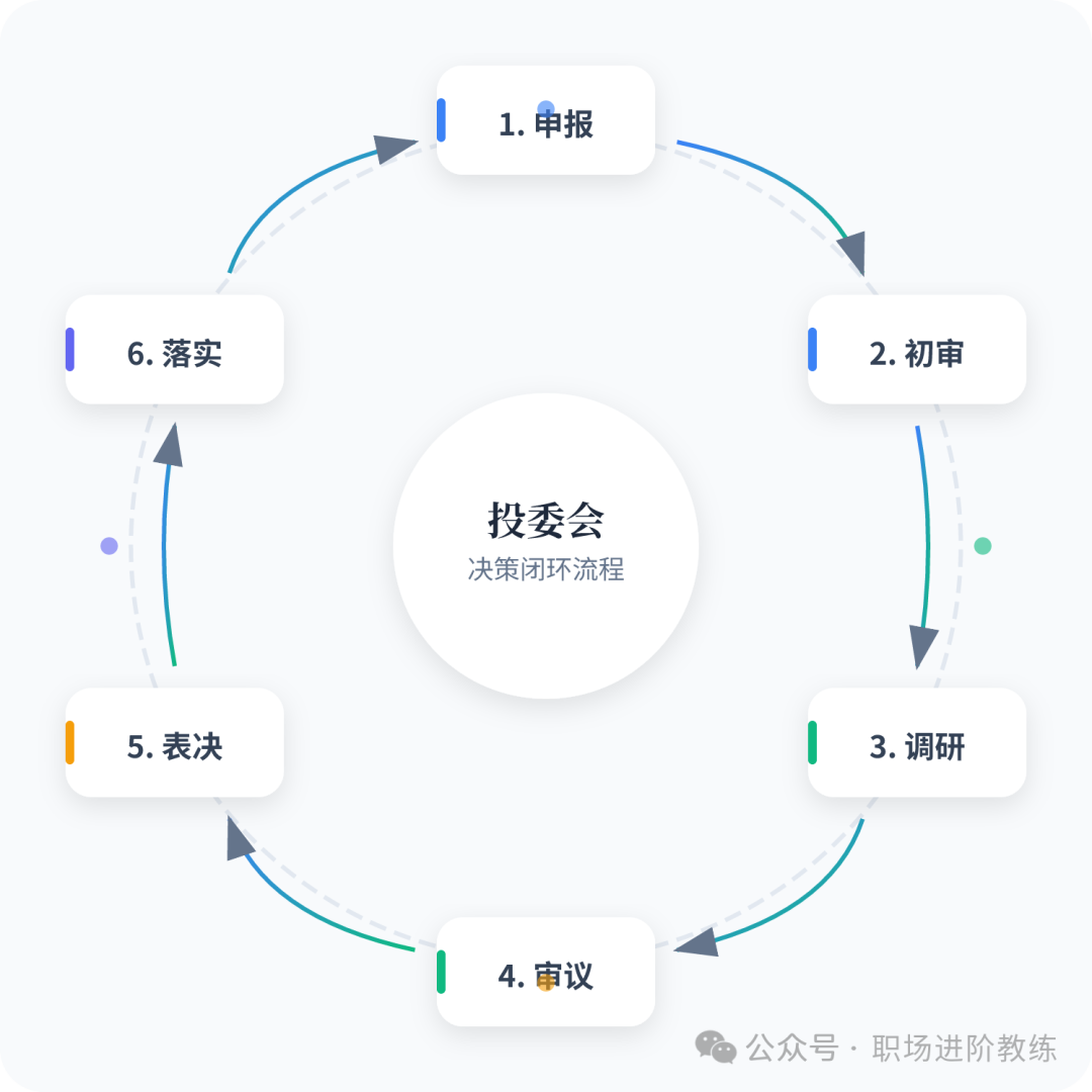 投委会决策闭环流程图