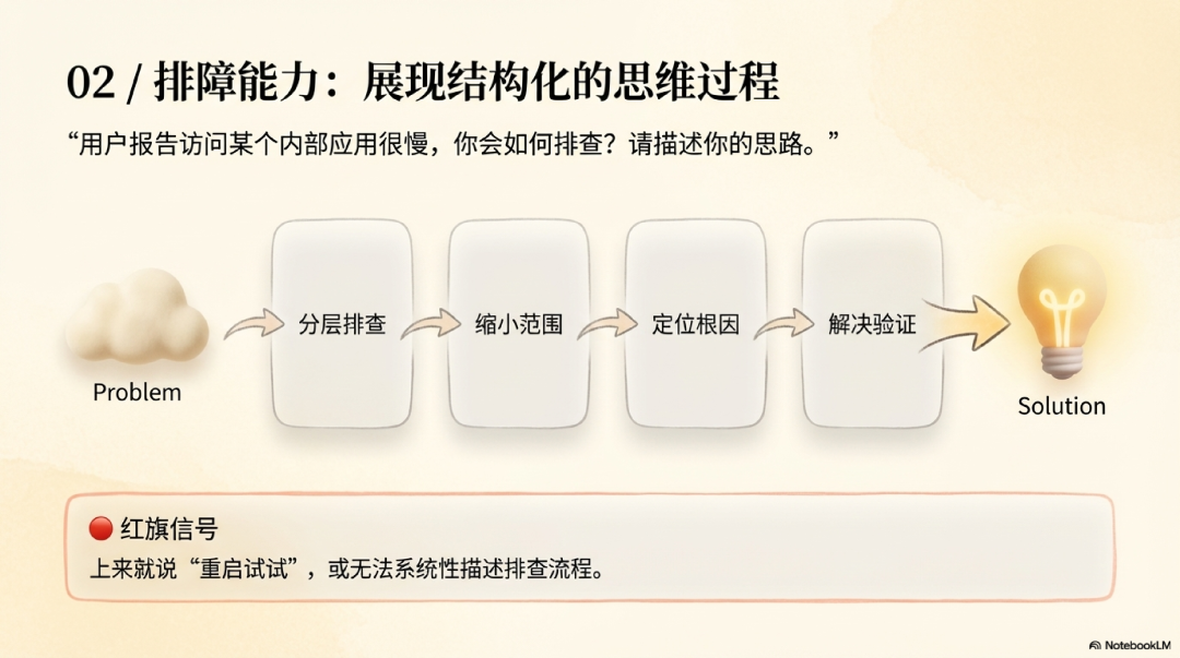 结构化排障思维过程示例