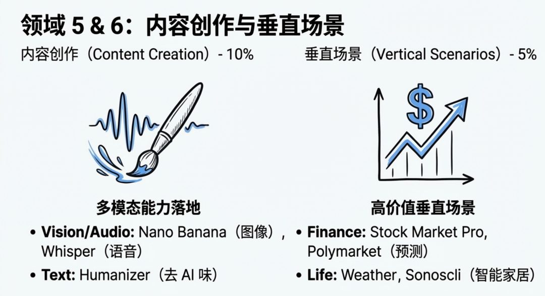 内容创作与垂直场景技能图解