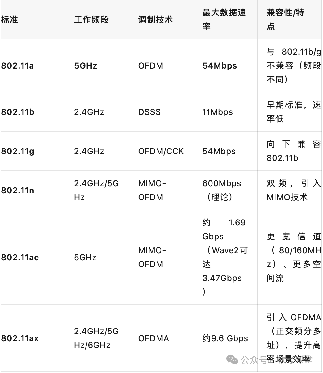 IEEE 802.11系列标准工作频段、调制技术与速率对比表