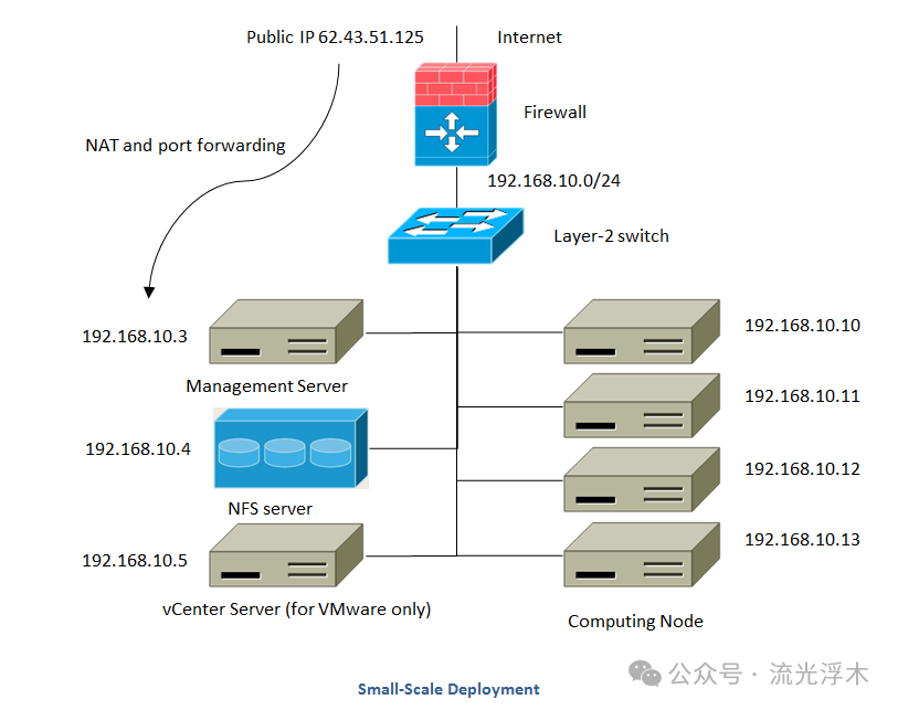 小型CloudStack部署网络拓扑图
