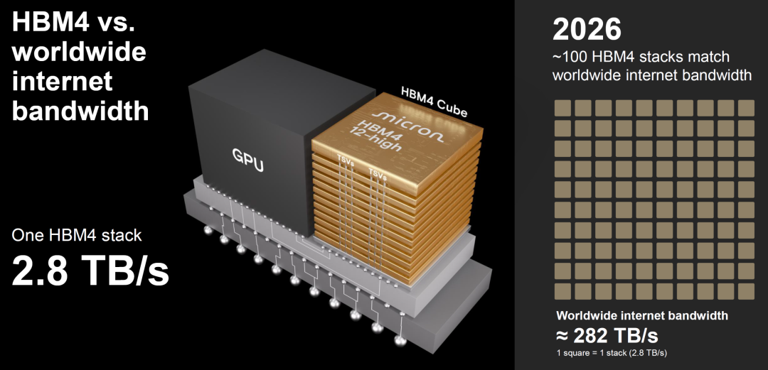 HBM4带宽与全球互联网带宽对比图,约100个HBM4堆栈即可匹配282 TB/s的全球带宽