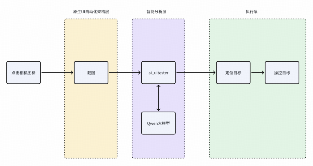 智能UI自动化架构图