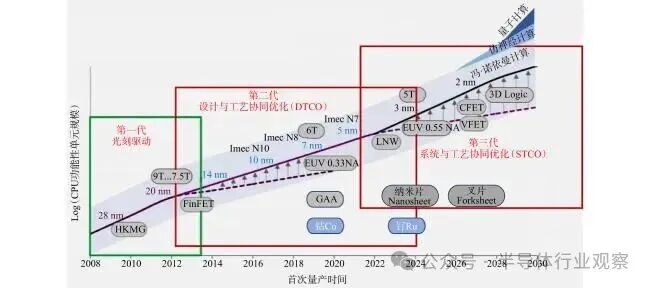 IMEC技术路线图（逻辑器件能效演进）