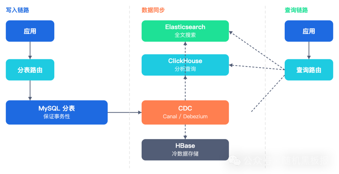 CQRS架构与异构存储技术栈示意图