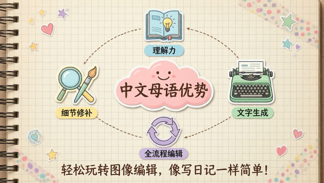 阐述中文母语优势及全流程编辑能力的手绘示意图