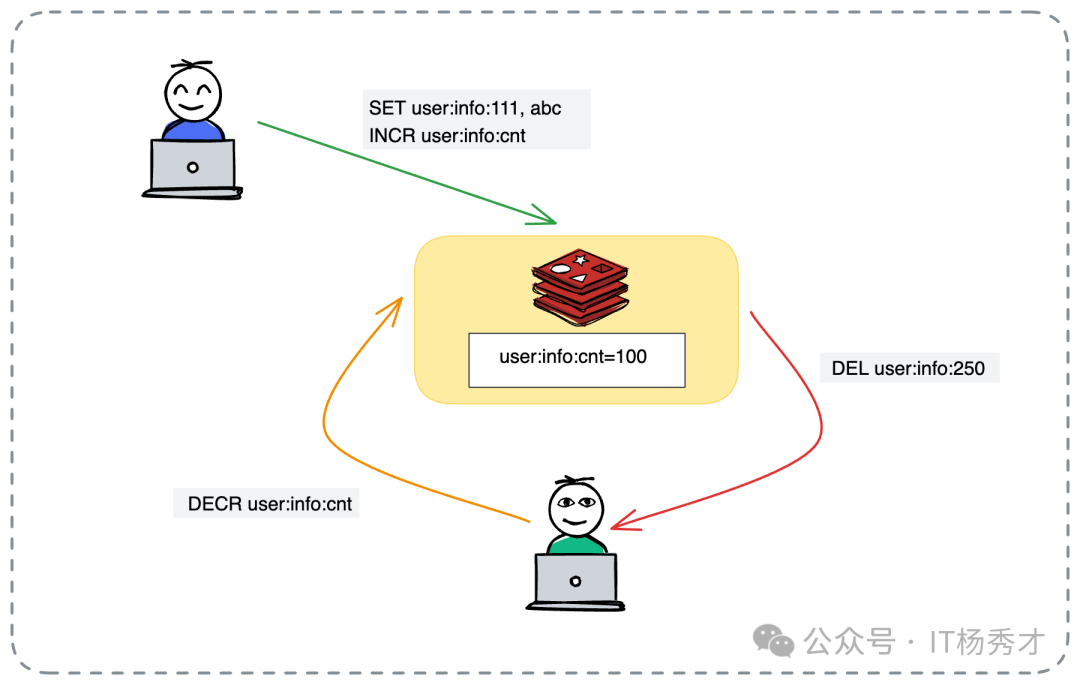 用户数据操作与计数器流程图