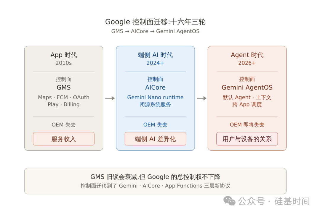 一张关于Google控制面迁移的三阶段演进图，标题为'Google 控制面迁移:十六年三轮 GMS → AICore → Gemini AgentOS'。