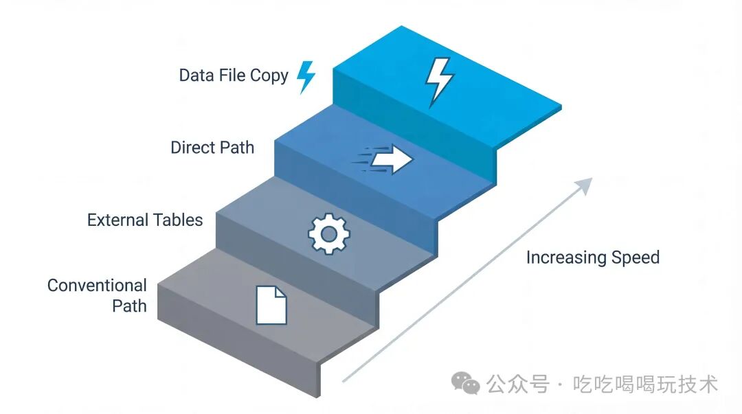 Data Pump数据移动模式速度对比图