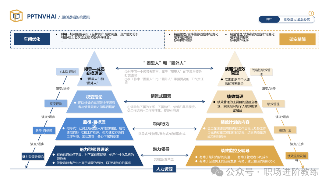 组织管理与领导力模型信息图