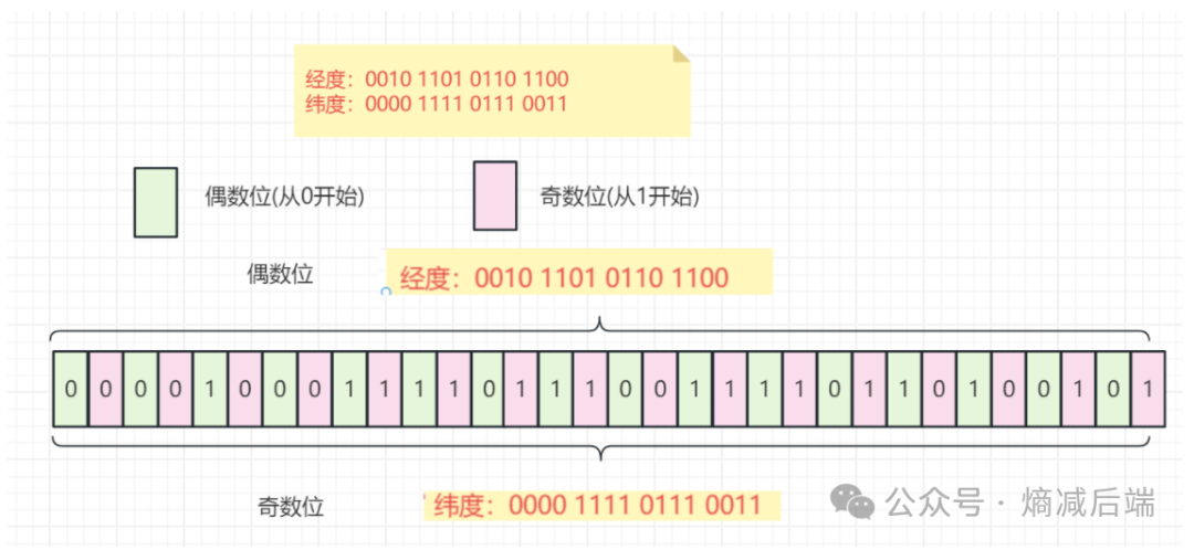 GeoHash算法：经纬度二进制位交错编码示意图