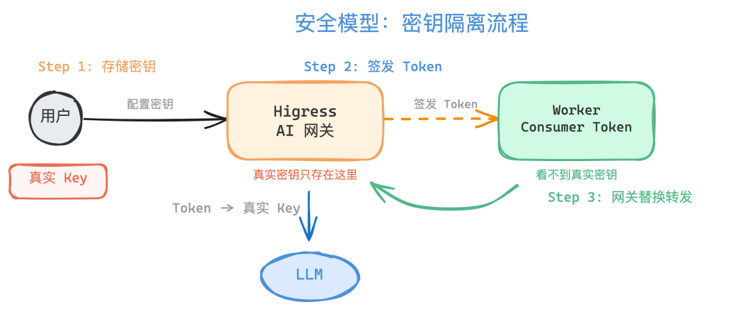 密钥隔离安全流程图
