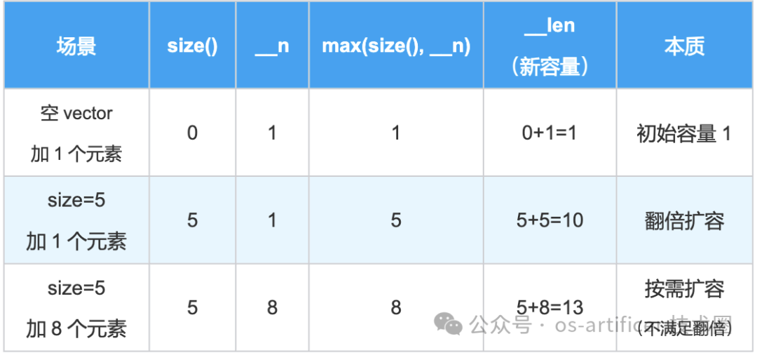 vector不同场景下的扩容容量计算示例