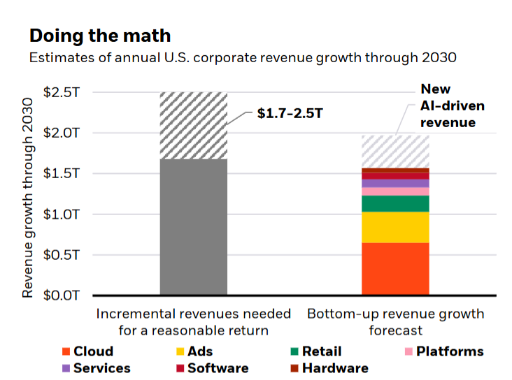 AI投资所需收益与分析师预测收益对比图