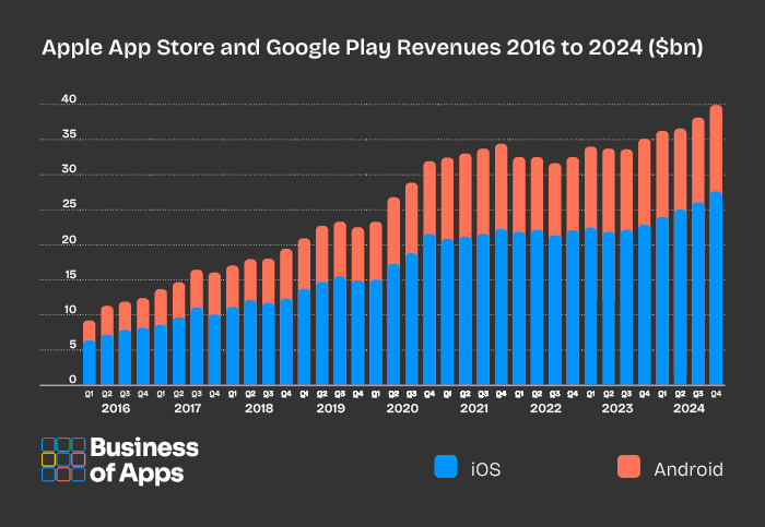 App Store与Google Play 2016-2024年营收对比图