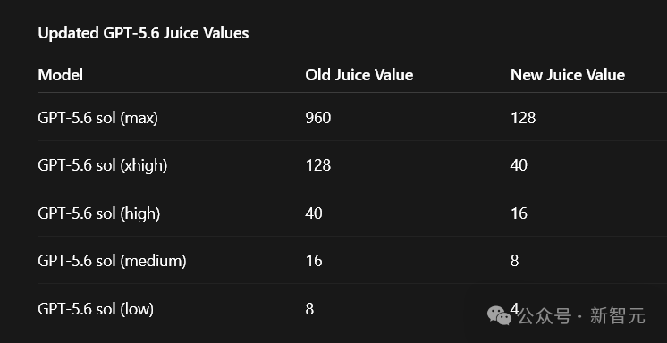 Updated GPT-5.6 Juice Values表格