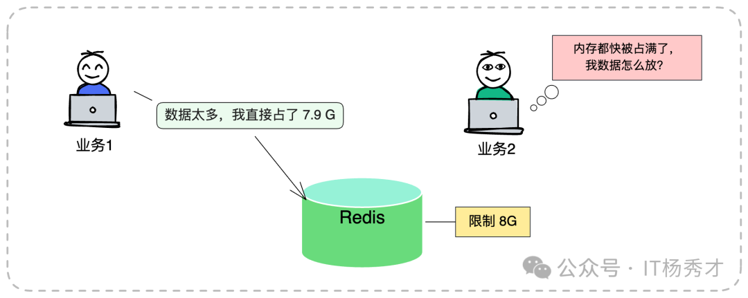 Redis共享环境内存问题示意图