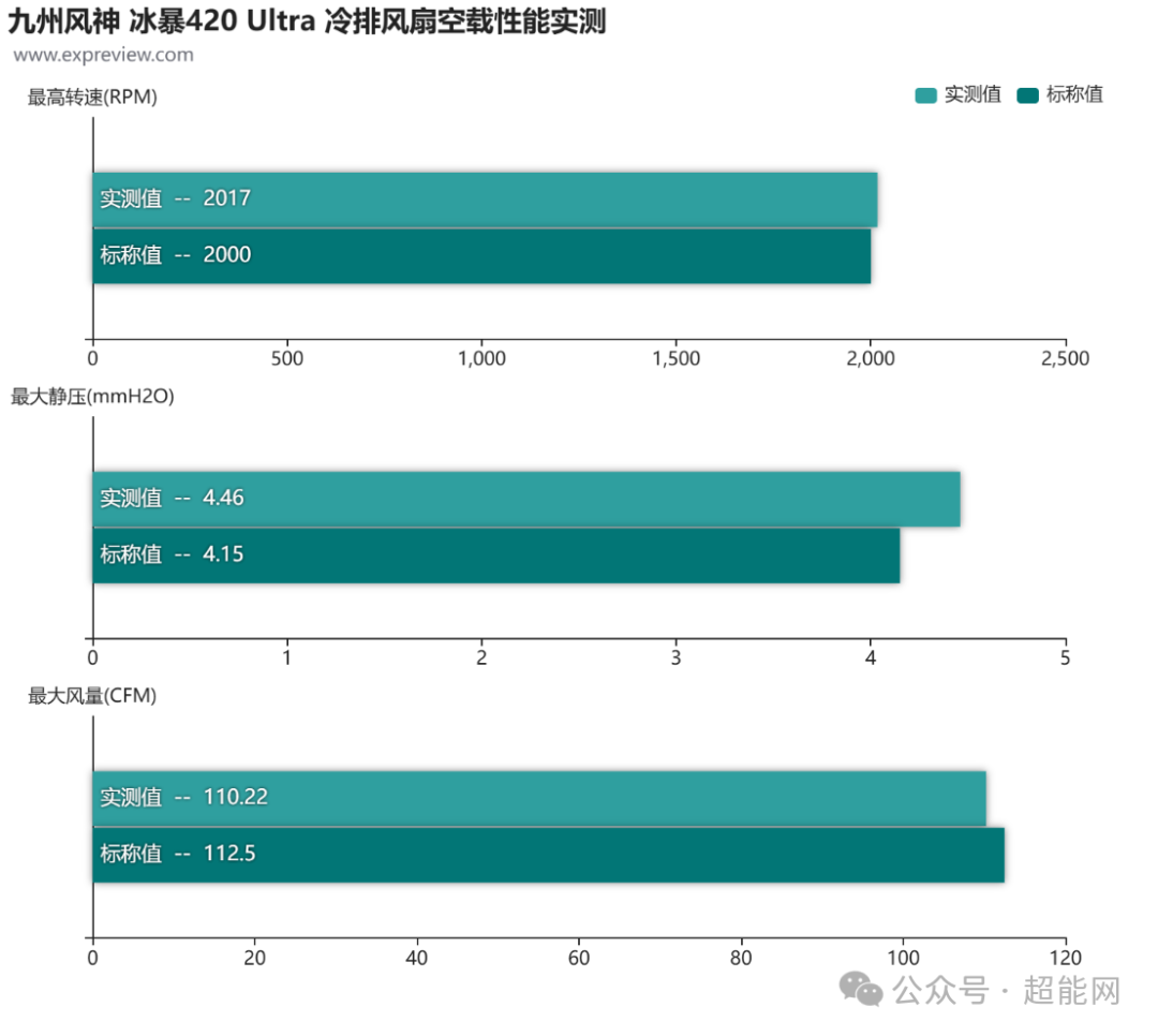 冰暴420 Ultra风扇空载性能实测与标称值对比图