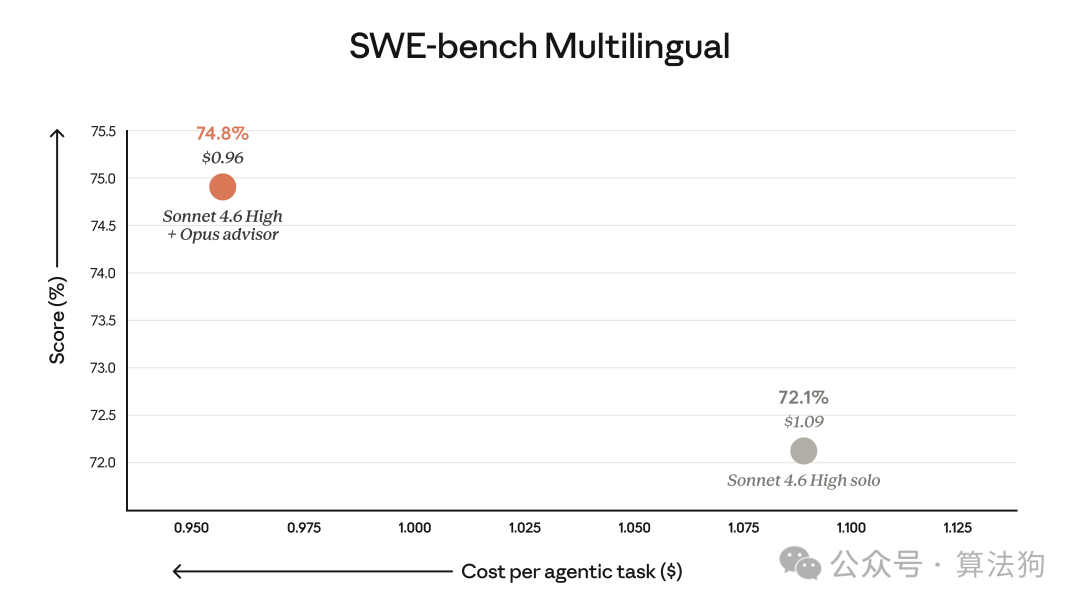 SWE-bench Multilingual 性能与成本对比散点图