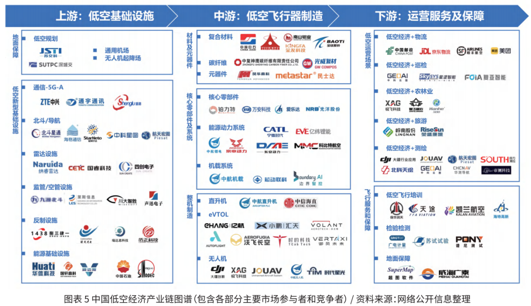 中国低空经济产业链图谱，分为上游基础设施、中游飞行器制造、下游运营服务及保障，并列出各环节主要企业