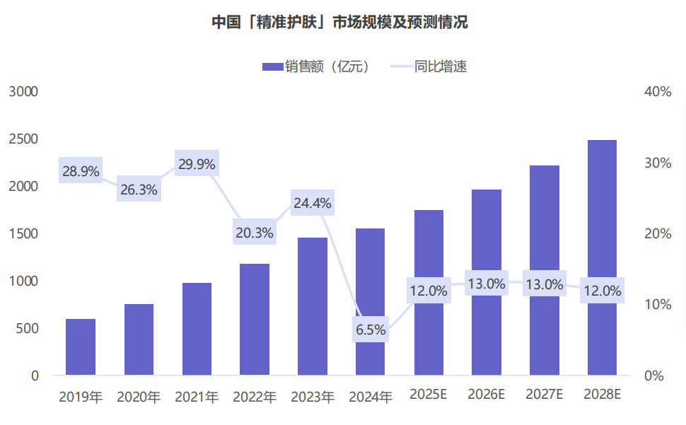 中国精准护肤市场规模及预测情况柱状折线图