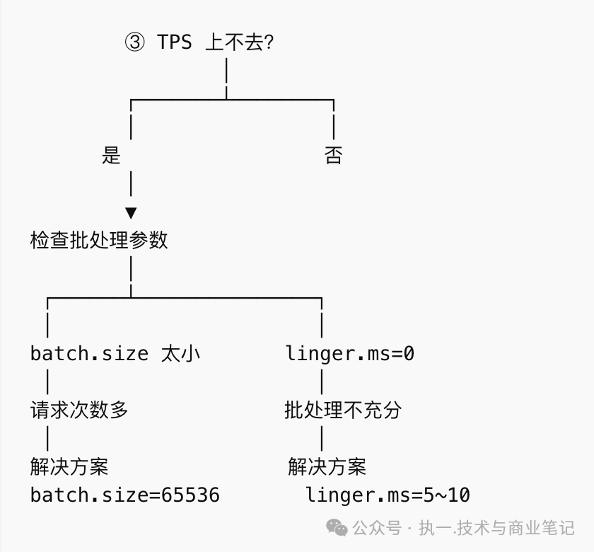 TPS性能问题排查图:分析batch.size与linger.ms参数