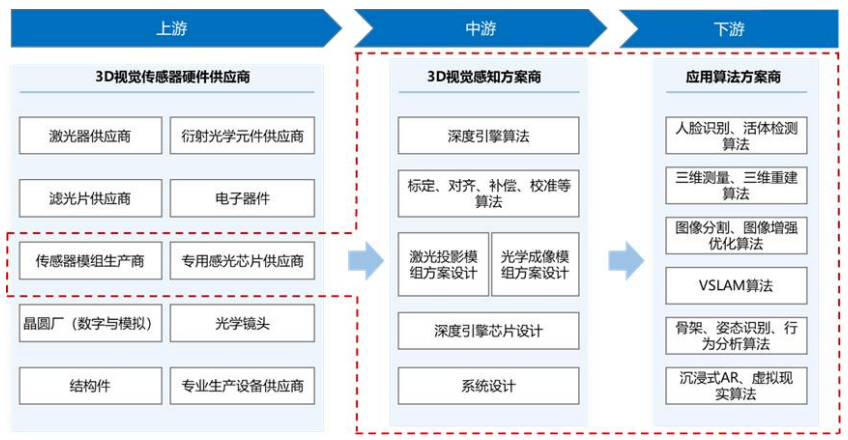 3D视觉感知产业链结构图