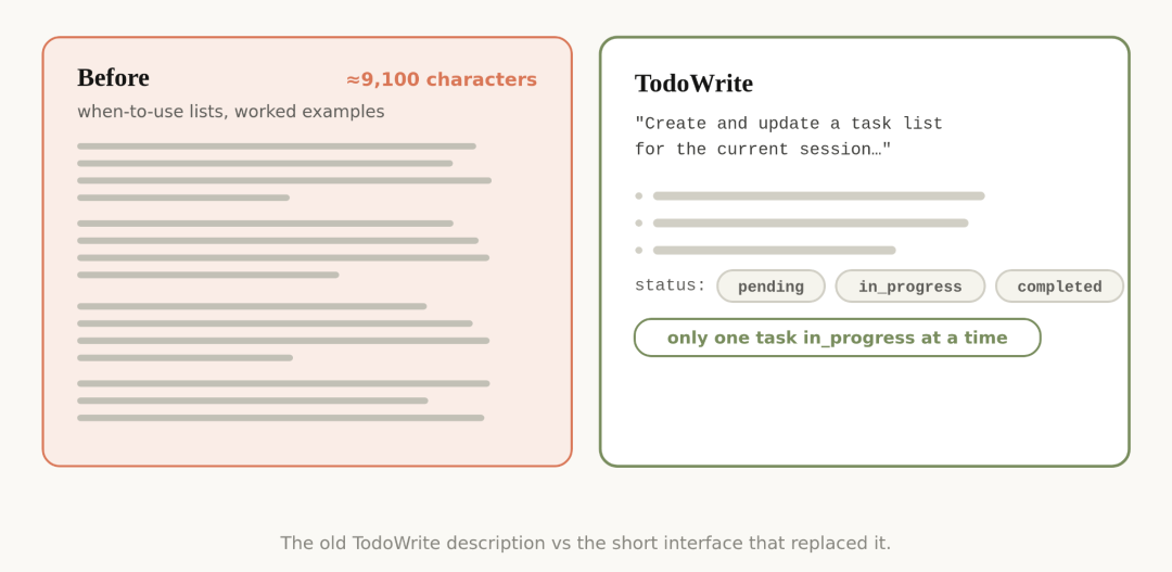TodoWrite 工具描述精简前后对比,旧版约 9100 个字符,新版只保留简短说明、状态枚举和一条约束