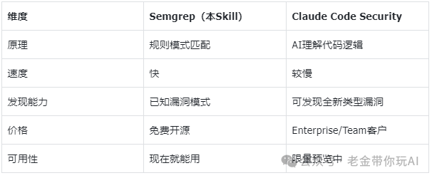 Semgrep与Claude Code Security功能对比表