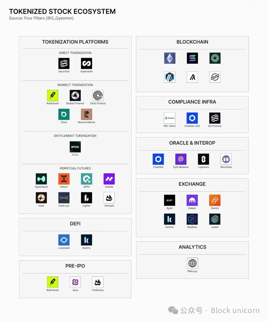 代币化股票生态系统