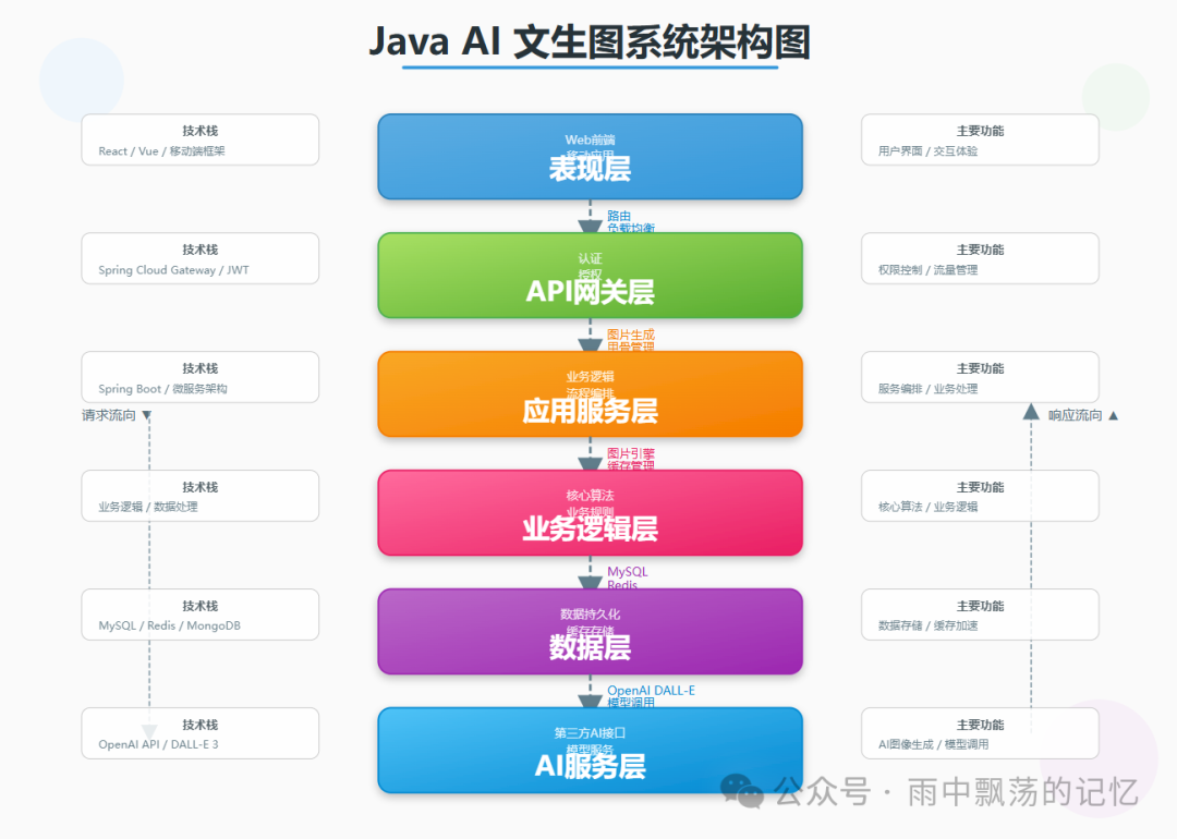 Java AI文生图系统架构图