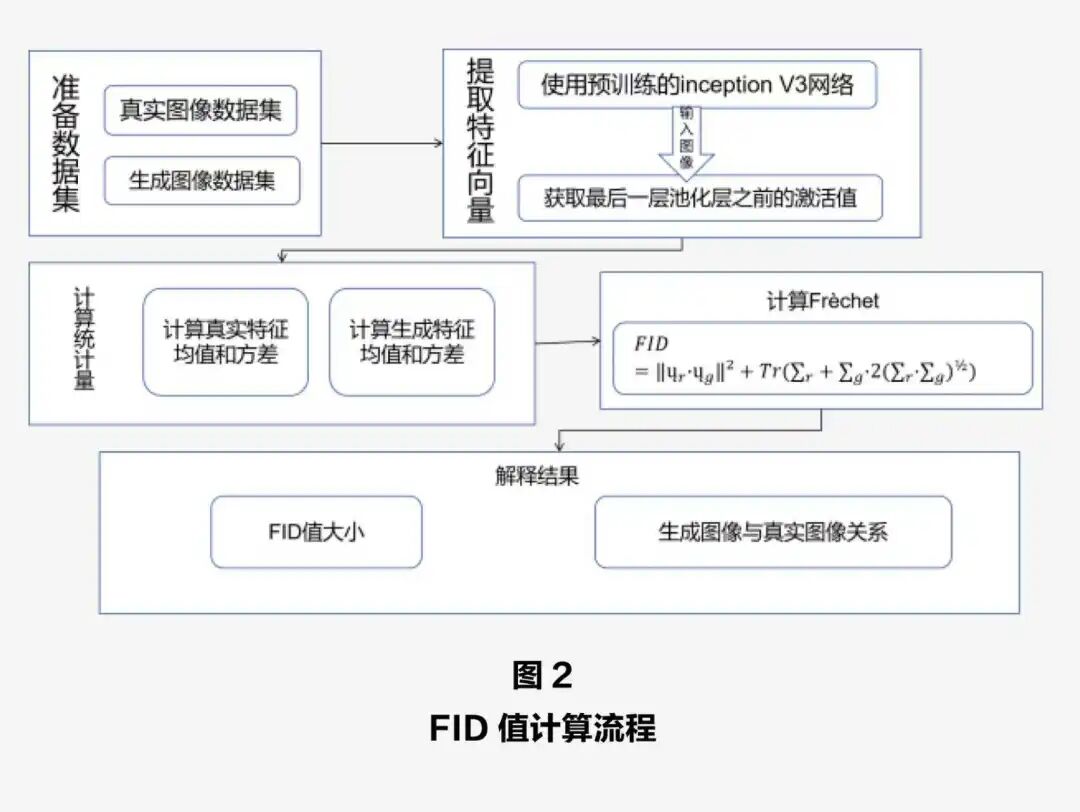 FID值计算流程示意图