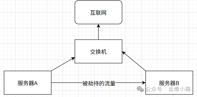 ARP欺骗流量劫持示意图