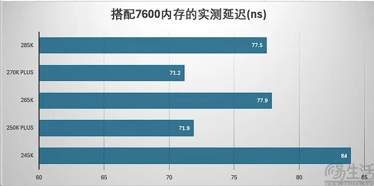 酷睿Ultra 200S Plus性能实测：加量降价，游戏性能与内存延迟显著优化 - 图片 - 7