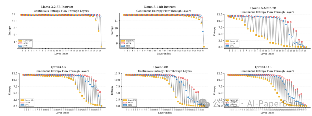 六个不同大模型的连续熵流随层数变化图表