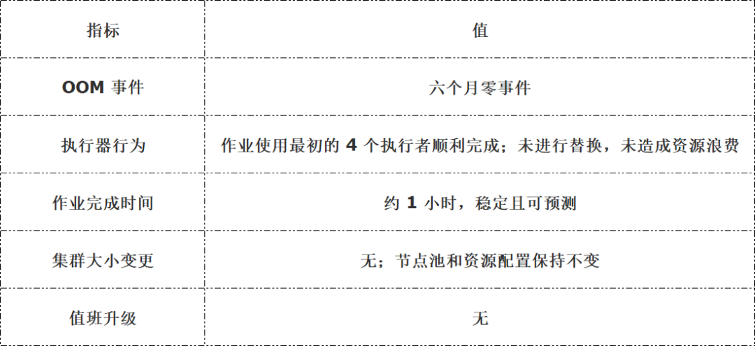 修复后稳定运行指标