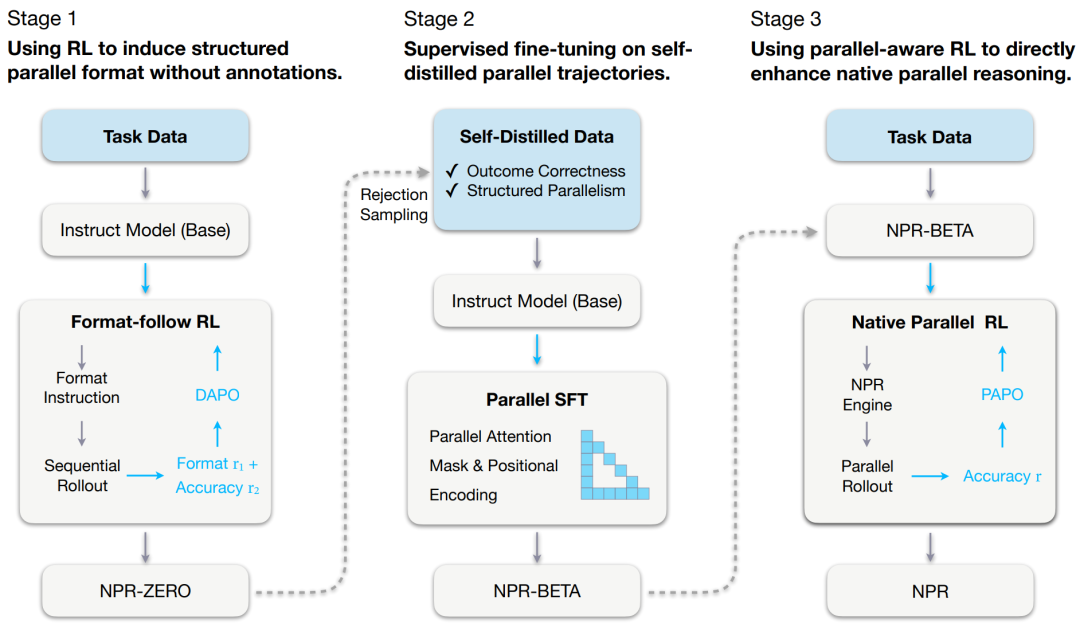 NPR三阶段训练流程图