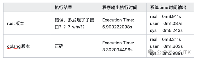 执行结果对比表格