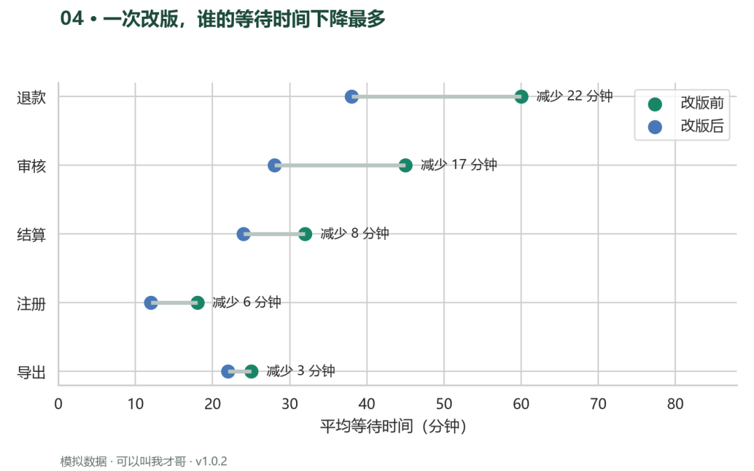 案例04 哑铃图一次改版谁的等待时间下降最多